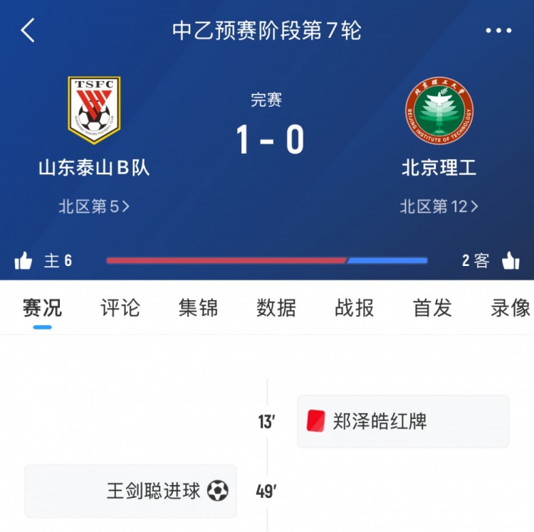 泰山B隊(duì)本輪中乙1-0十人北理工，7輪后暫居北區(qū)第五
