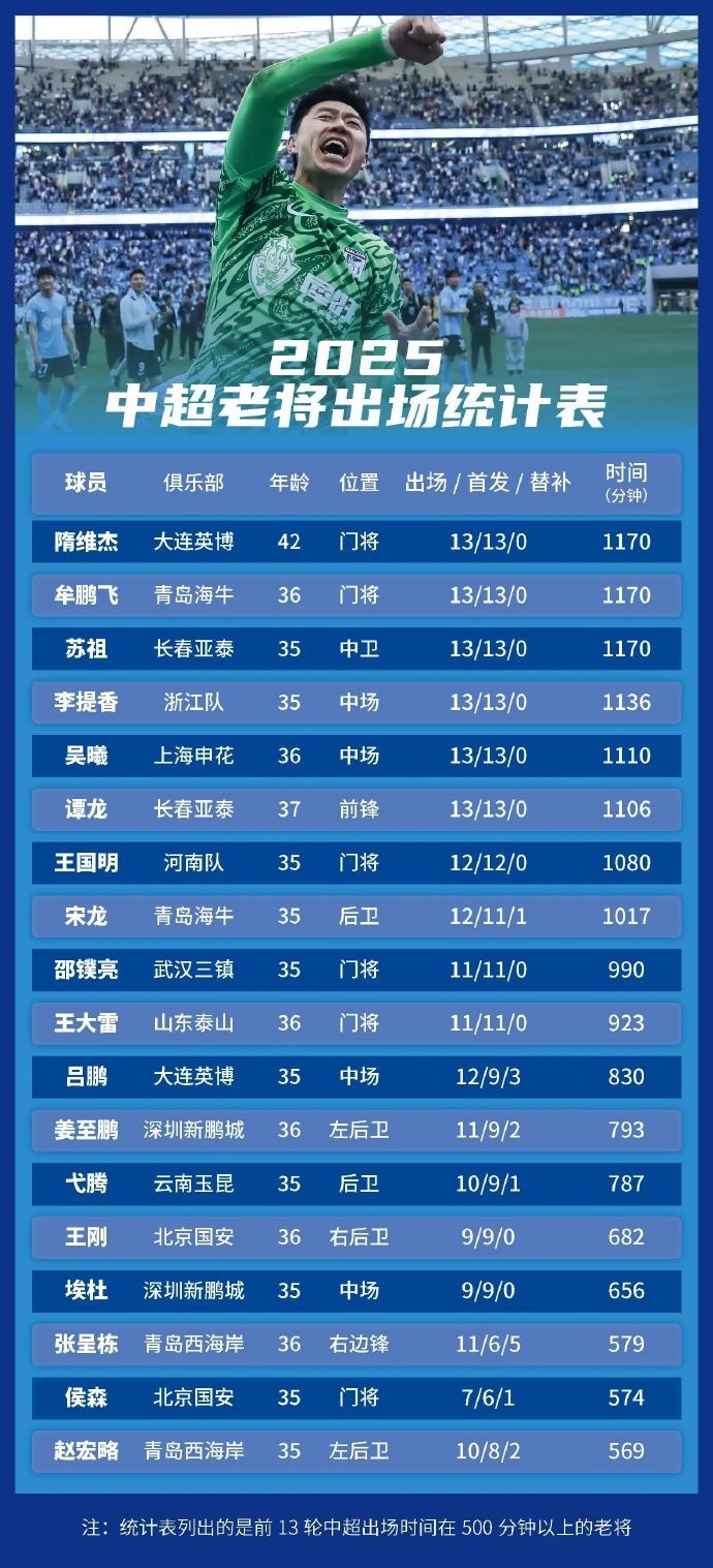 足球報(bào)統(tǒng)計(jì)中超老將出場情況：隋維杰、牟鵬飛領(lǐng)銜，吳曦前列