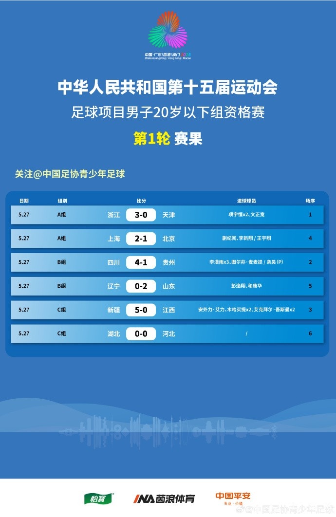 全運(yùn)男足U20資格賽賽果：李漠雨戴帽助四川大勝，上海、山東贏球