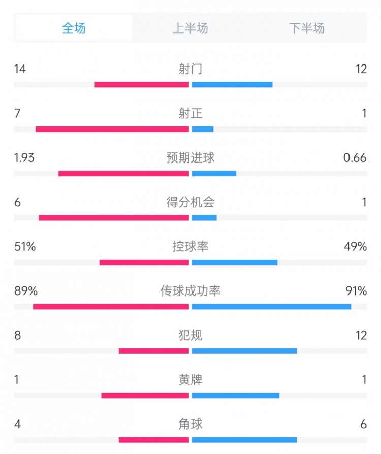 邁阿密vs哥倫布數(shù)據(jù)：射門14比12、射正7比1、控球率51%比49%