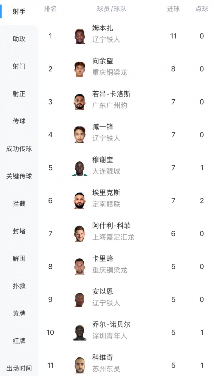 中甲最新射手榜：姆本扎11球領(lǐng)跑，向余望8球第二
