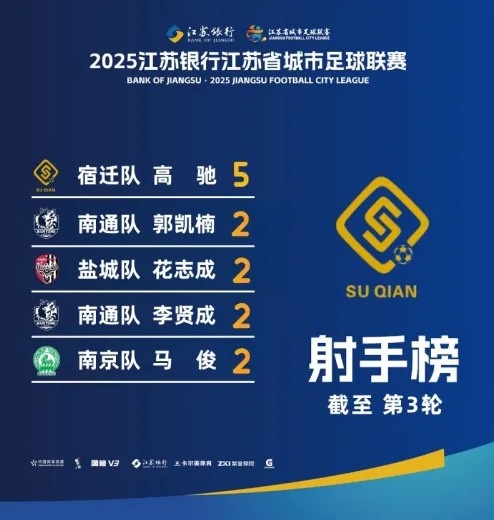 江蘇超射手榜：宿遷隊(duì)高馳5球領(lǐng)跑，李賢成等4人2球