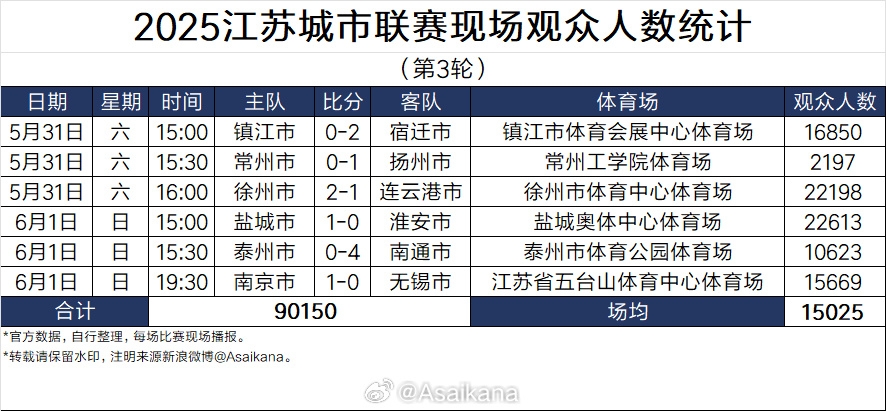 蘇超太火！江蘇足協(xié)副主席電話被打爆，發(fā)朋友圈致歉