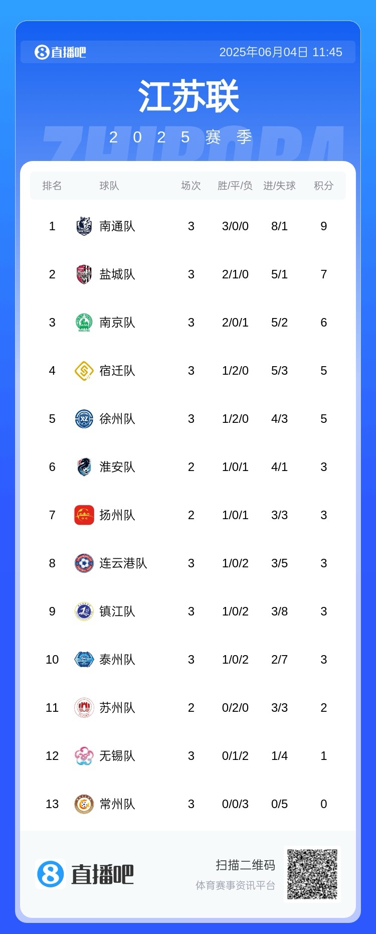 蘇媒：蘇超領頭羊南通隊計劃更換主場，蘇州隊、常州隊也換主場