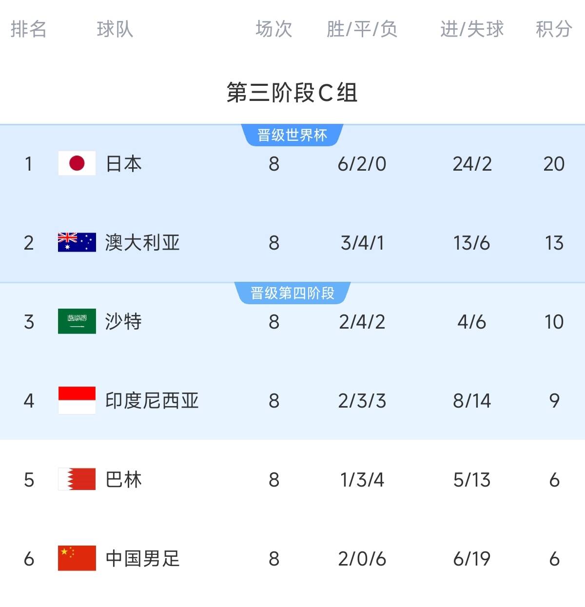 致命0-7！C組積分榜：國足凈勝球-13&距第四3分，2連勝都可能出局