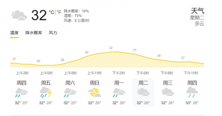 印尼雅加達當?shù)靥鞖猓簹鉁?2度，濕度70%，降水概率10%