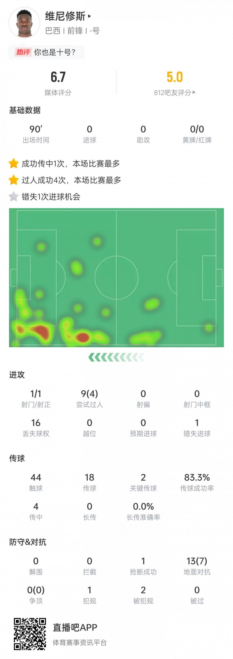 維尼修斯數(shù)據(jù)：射門1次+關(guān)鍵傳球2次，9次過人4次成功&評(píng)分6.7