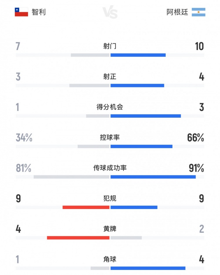 全面占優(yōu)，阿根廷vs智利全場數(shù)據(jù)：射門數(shù)10-7，控球率66%-34%