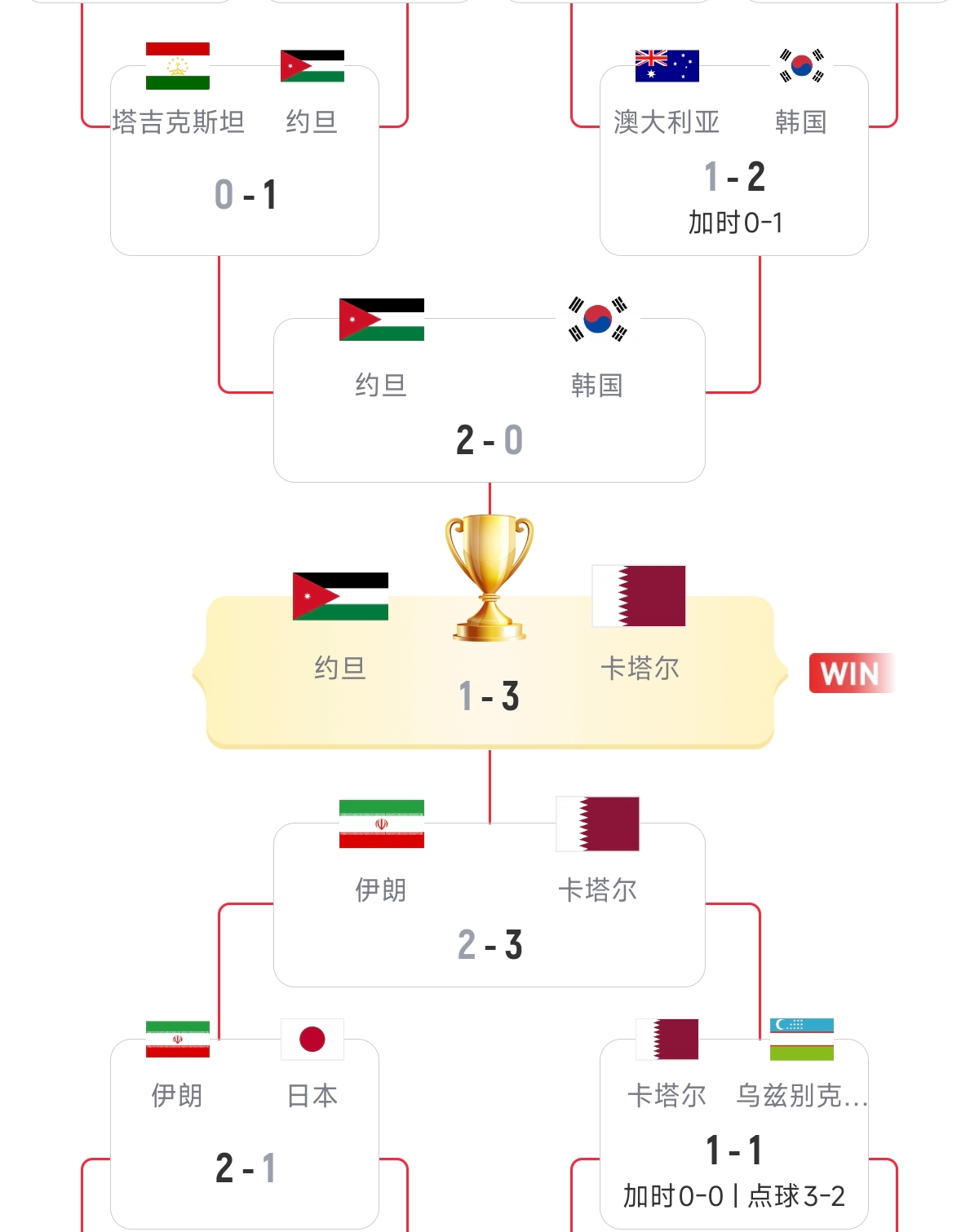 硬實(shí)力！18強(qiáng)賽已直通美加墨的5隊(duì)，均是去年亞洲杯的八強(qiáng)隊(duì)伍
