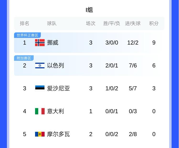 哈蘭德世界杯有望？歐洲世預(yù)賽I組：挪威大勝意大利，三連勝領(lǐng)跑