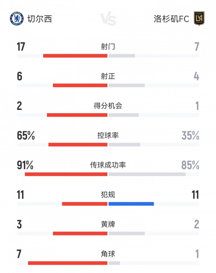 切爾西2-0洛杉磯FC數(shù)據(jù)：射門17-7，射正6-4，角球7-1