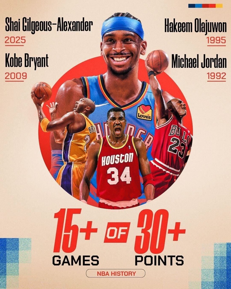 SGA成NBA第4個單賽季至少15場季后賽砍30+球員 比肩喬丹科比大夢
