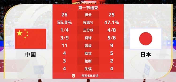 兩種風(fēng)格！中國(guó)女籃首節(jié)內(nèi)線得分20分 日本內(nèi)線8分&三分線外12分