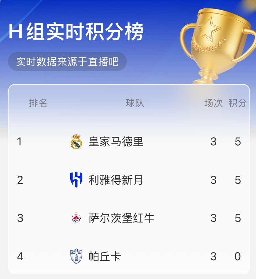 世俱杯H組實(shí)時(shí)積分榜：3隊(duì)5分！皇馬、新月前二，薩爾茨堡第三
