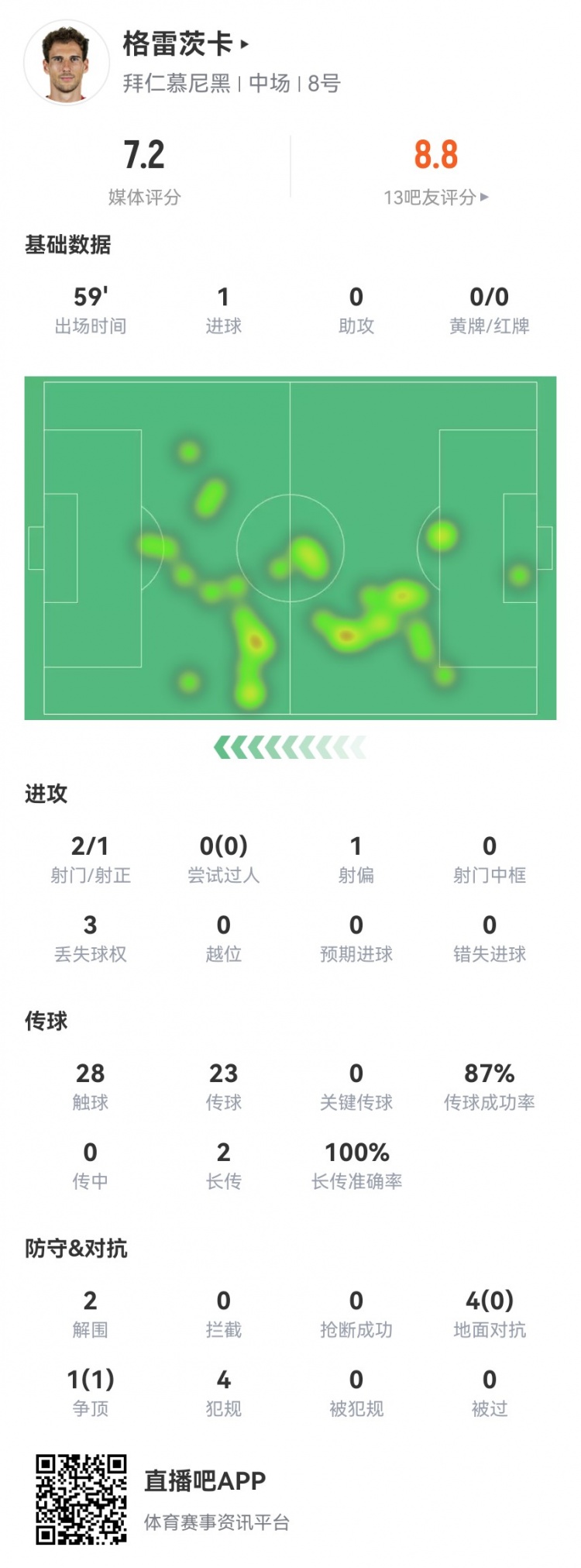 格雷茨卡本場數(shù)據(jù)：2射進1球 5對抗1成功+4犯規(guī) 獲評7.2分