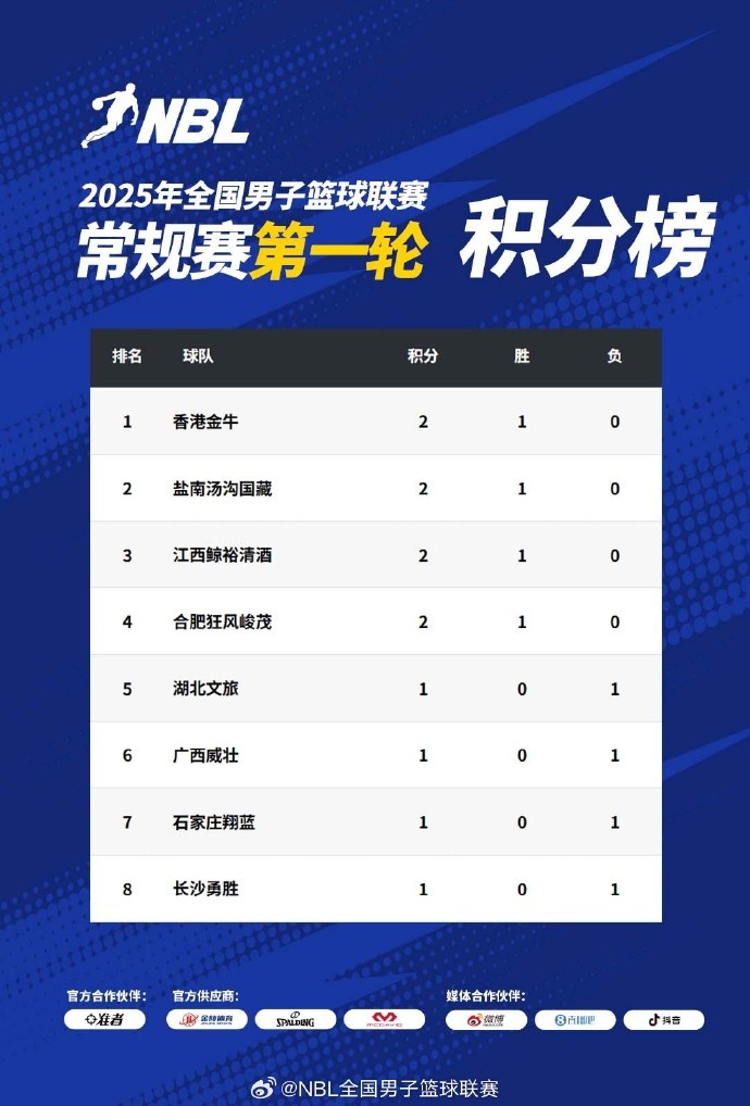 NBL常規(guī)賽積分榜：中國香港金牛、鹽南湯溝國藏、江西、合肥領(lǐng)跑