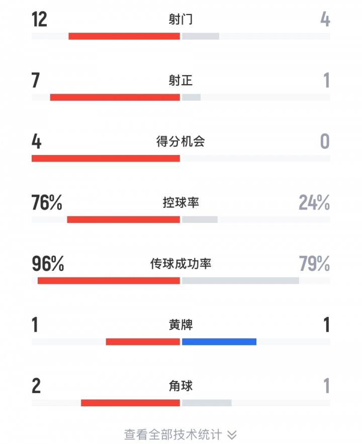 差距懸殊！巴黎vs皇馬半場(chǎng)數(shù)據(jù)：巴黎12腳射門(mén)76%控球率，皇馬4射