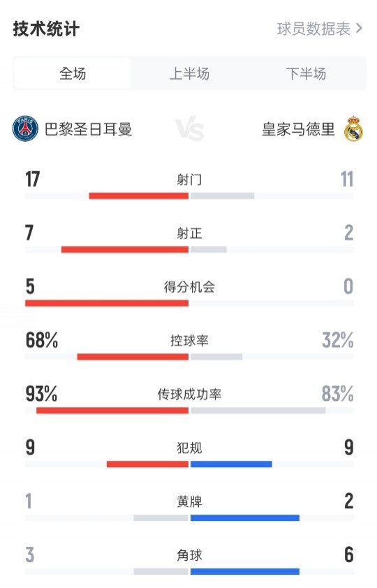 巴黎4-0皇馬全場數(shù)據(jù)：射門17-11，射正7-2，控球率68%-32%