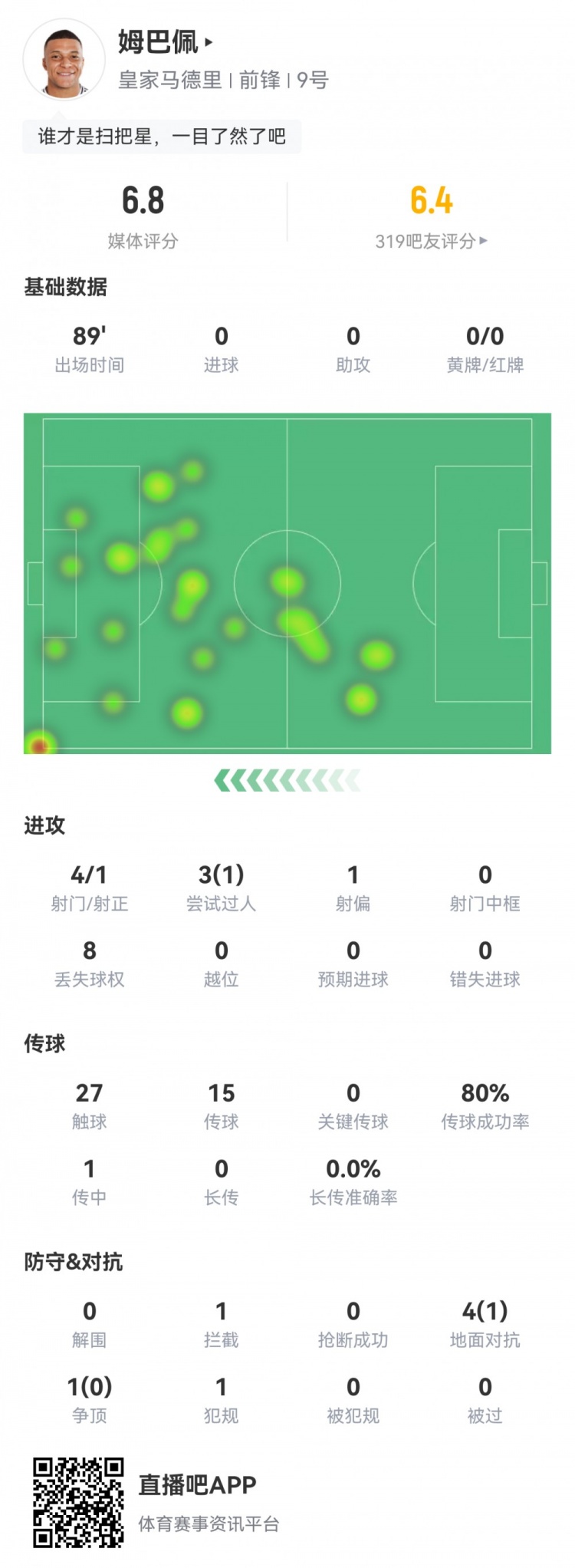 姆巴佩數(shù)據(jù)：打滿全場4射1正&僅27次觸球，5次對抗成功1次評分6.8