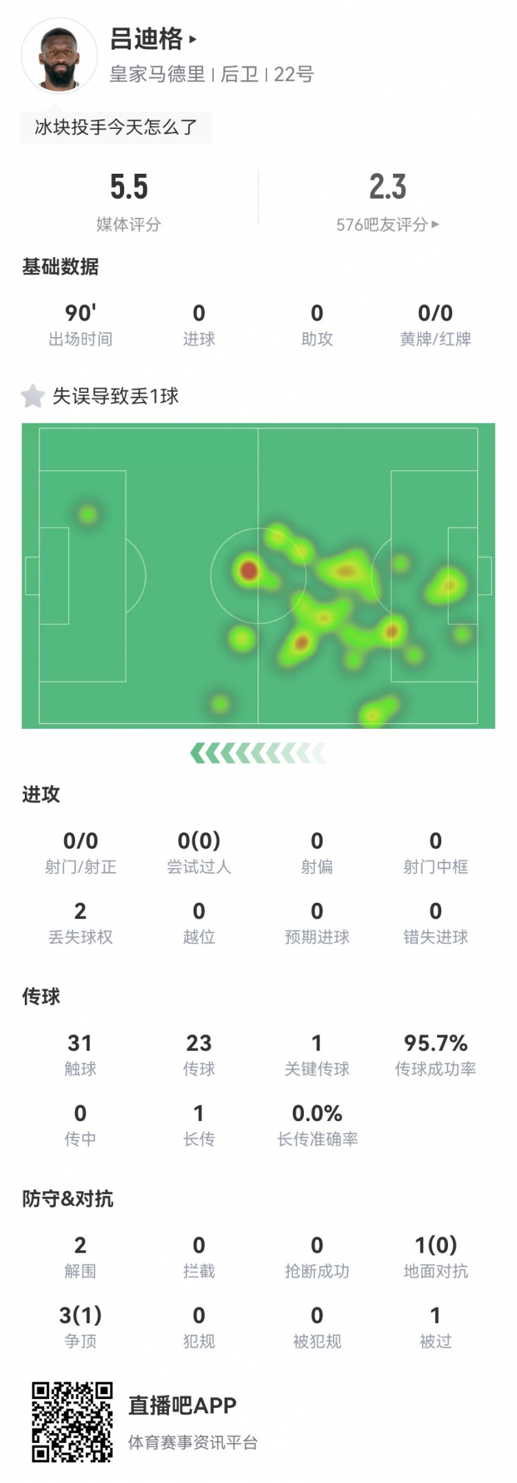 呂迪格本場數(shù)據(jù)：1被過+1失誤導致丟球 4對抗1成功 5.5分全場最低