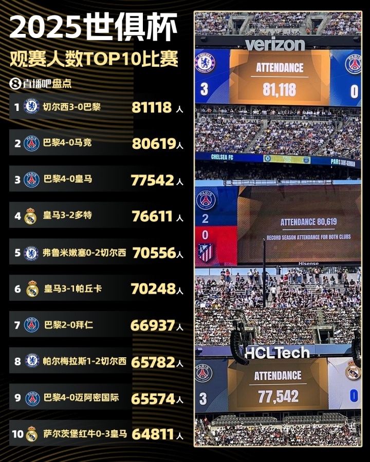 世俱杯觀眾top10比賽：決賽81118人最多，巴黎4-0馬競80619人第二