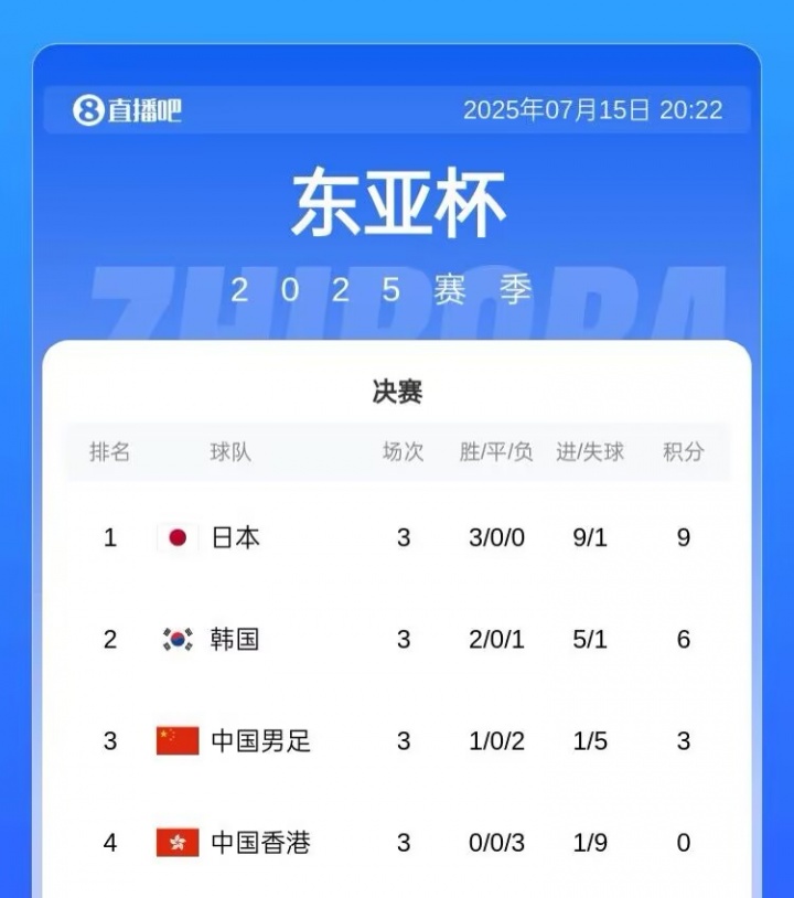 東亞杯積分榜：日本三戰(zhàn)全勝奪冠，國(guó)足1勝2負(fù)第3收官，韓國(guó)第二
