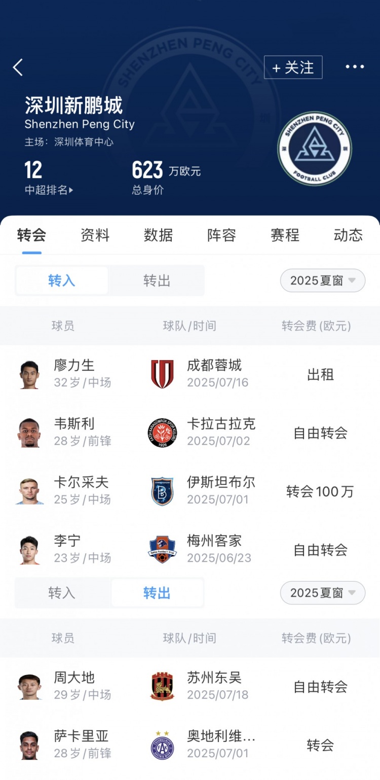 新鵬城夏窗匯總：英超舊將韋斯利加盟，卡爾采夫租借轉(zhuǎn)正