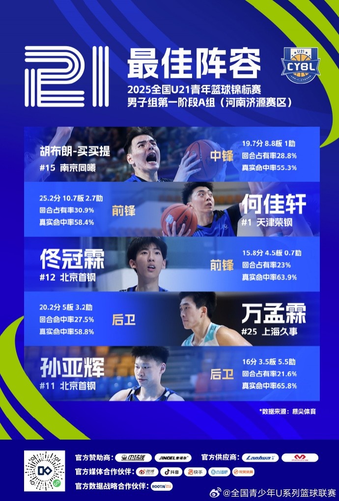 U21A組濟(jì)源賽區(qū)最佳陣容：胡布朗-買買提、萬孟霖、孫亞輝在列