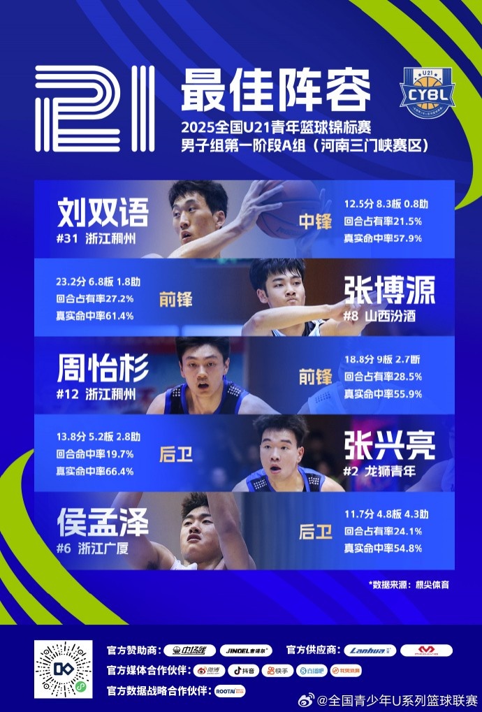 U21男子組A組三門峽賽區(qū)最佳陣容：劉雙語、張博源、張興亮在列