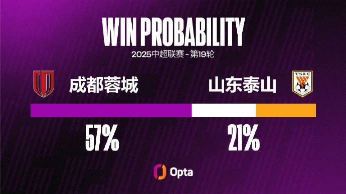 成都蓉城在主場(chǎng)取得兩連勝，并且都保持零封
