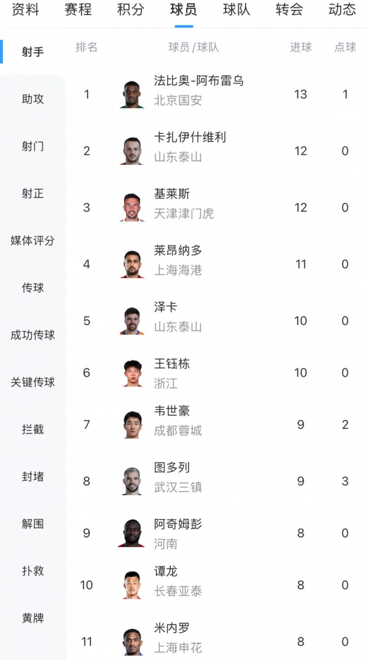 中超射手榜：法比奧13球位居榜首，卡扎伊什維利、基萊斯12球