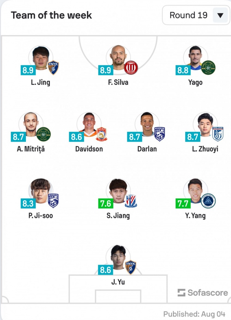 Sofascore中超19輪最佳陣：玉昆三鎮(zhèn)浙江各2將入選，米特里策領(lǐng)銜