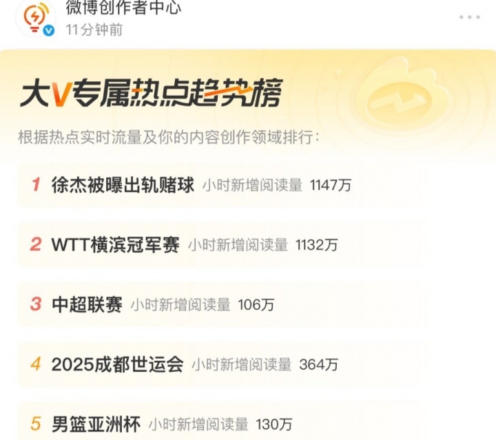 熱度差！徐杰被曝出軌賭球小時(shí)新增閱讀量1147萬(wàn) 男籃亞洲杯130萬(wàn)