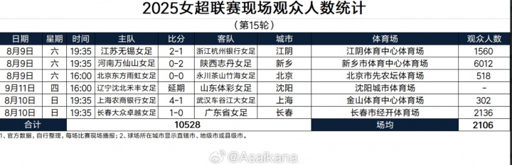 女超聯(lián)賽第15輪現(xiàn)場(chǎng)觀眾人數(shù)：河南萬仙山vs陜西志丹6012人最多