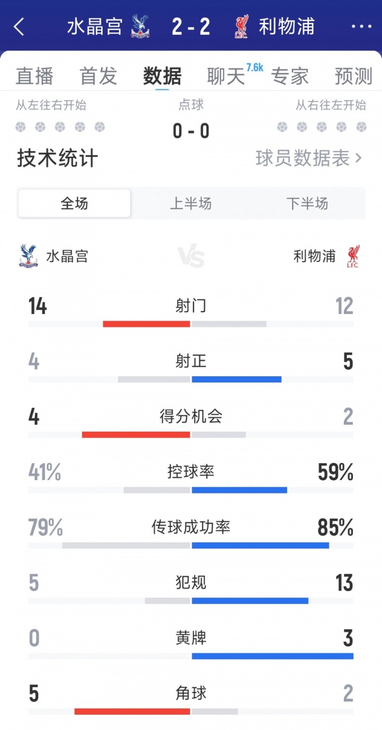 利物浦2-2水晶宮全場數(shù)據(jù)：射門12-14，射正5-4，得分機會2-4