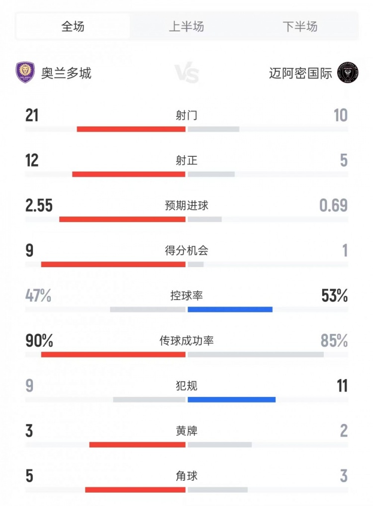 奧蘭多城vs邁阿密數(shù)據(jù)：射門21比10、射正12比5、控球率47%比53%