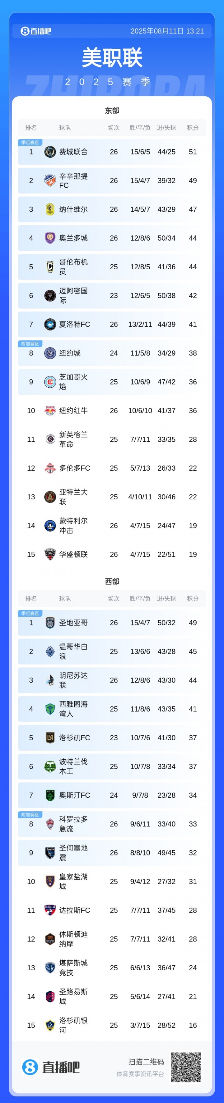 MLS積分榜：邁阿密完敗后排名東部第6，下場對墊底球隊洛杉磯銀河