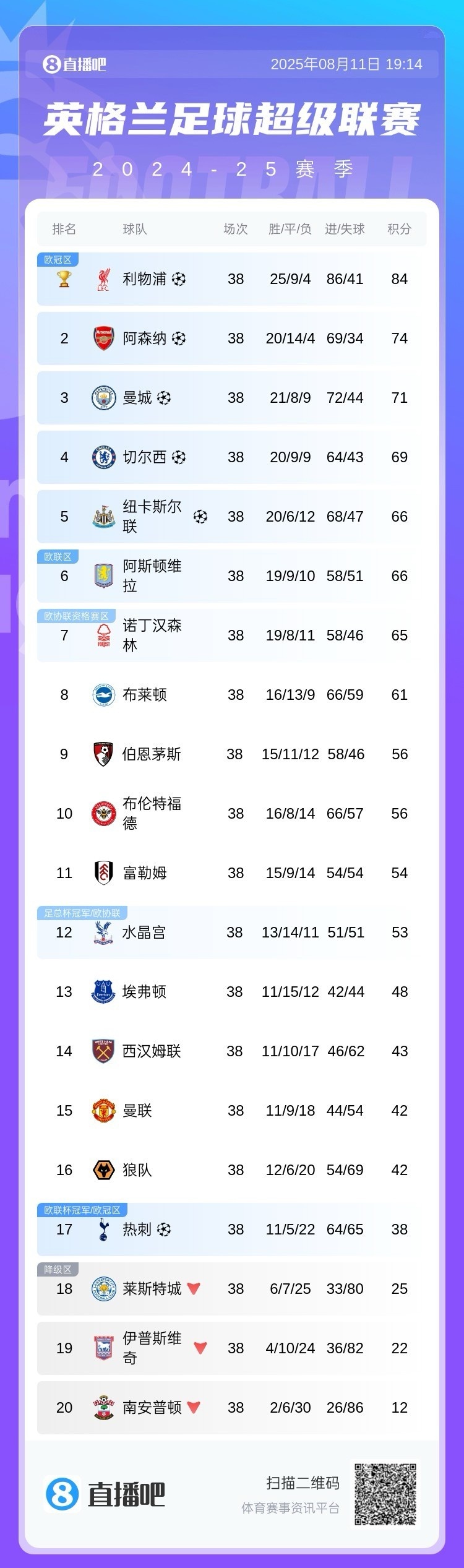 新賽季英超球隊(duì)歐戰(zhàn)情況：6隊(duì)歐冠、維拉歐聯(lián)、水晶宮森林歐協(xié)聯(lián)
