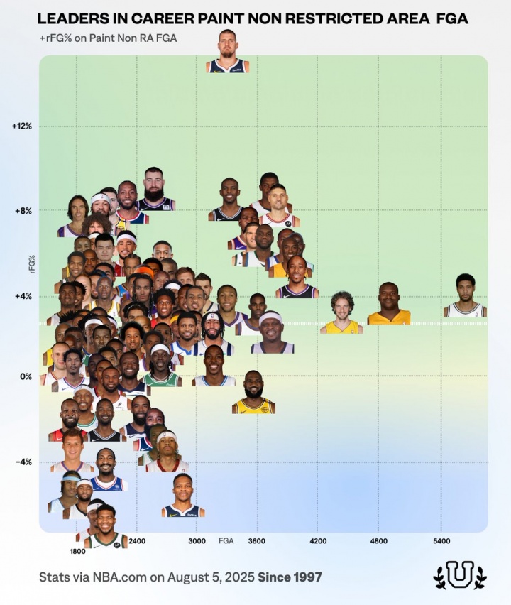 NBA歷史100大中近距離高手：約基奇效率非人類 鄧肯產(chǎn)量恐怖