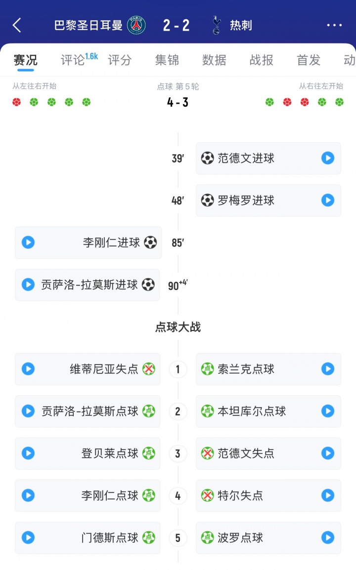??沒冠軍命？熱刺84分鐘仍2-0領(lǐng)先&點(diǎn)球大戰(zhàn)也領(lǐng)先，遭巴黎翻盤