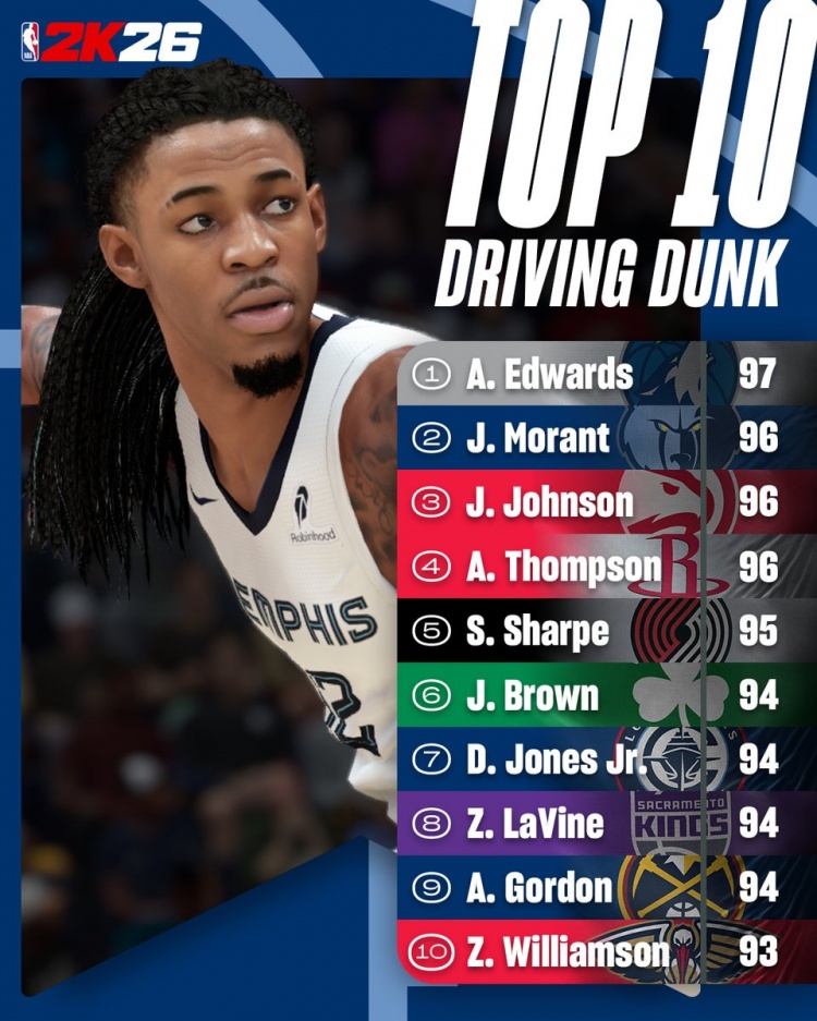 2K26突破扣籃能力值TOP10：華子97獨居第一 莫蘭特&阿門96