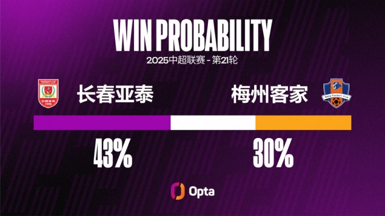 長春亞泰對陣梅州客家有56%的中超進球都是來自禁區(qū)外的射門