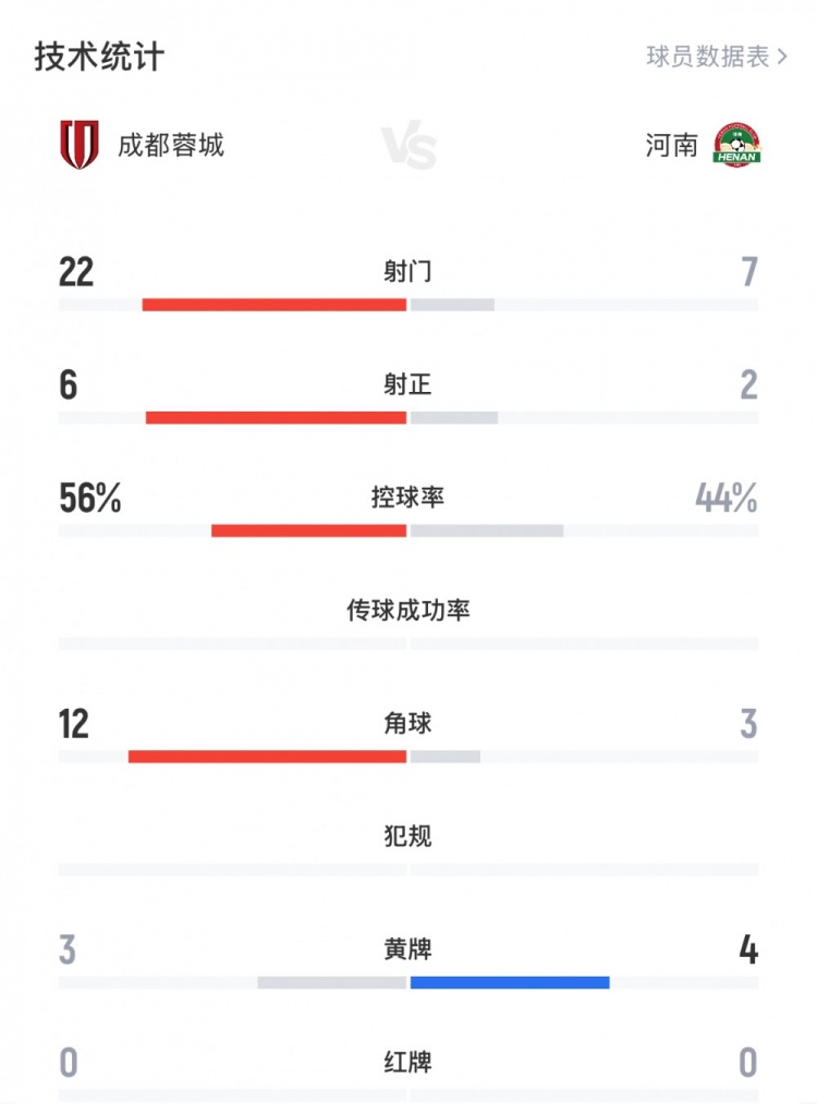 河南隊(duì)淘汰蓉城全場數(shù)據(jù)：蓉城22射7正3黃，河南隊(duì)6射2正4黃