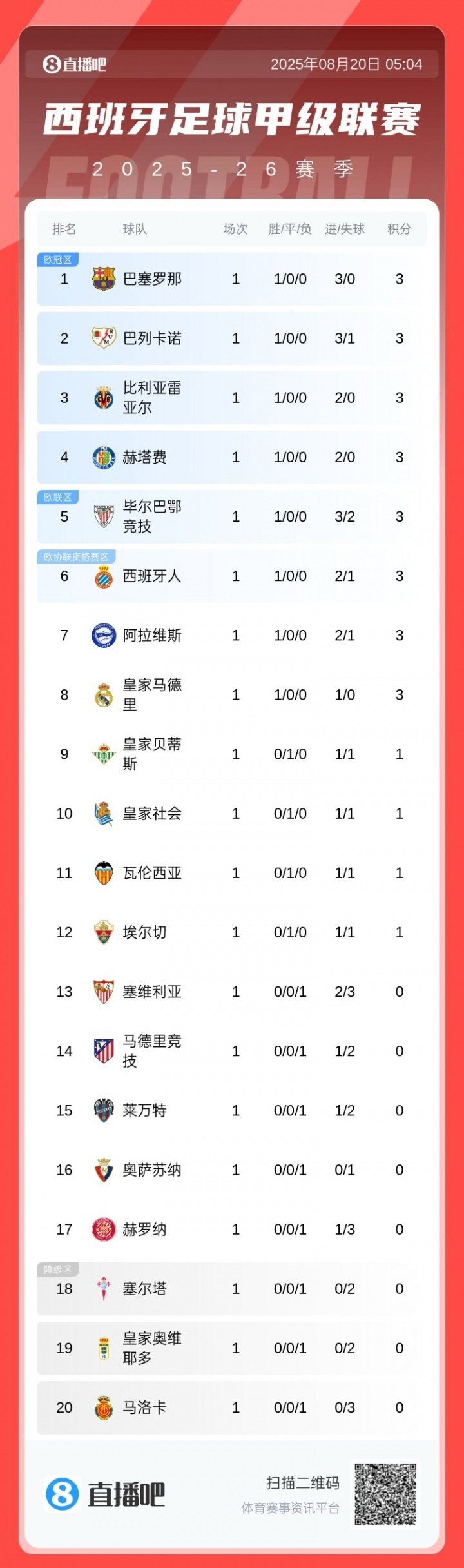 西甲首輪積分榜：巴薩3球大勝領跑，皇馬1球小勝暫第8，馬競第15