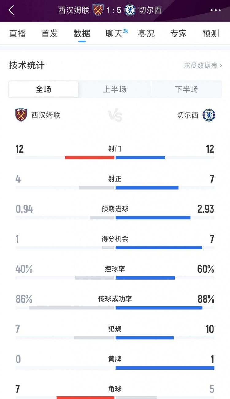 完勝！切爾西5-1西漢姆聯(lián)數(shù)據(jù)：射門12-12、射正7-4、進(jìn)球機(jī)會(huì)7-1