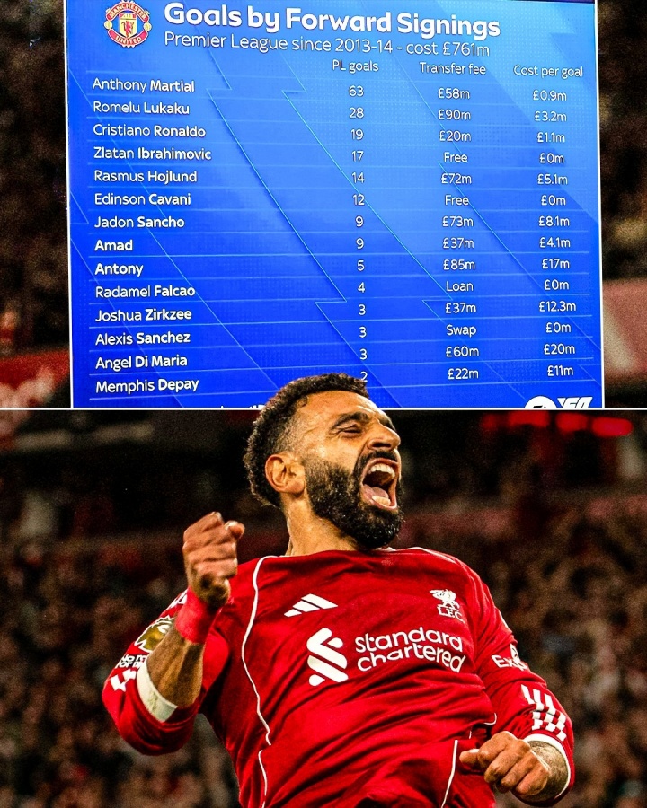 扎心…ESPN：13年至今曼聯(lián)7.6億簽14前鋒英超191球，薩拉赫187球