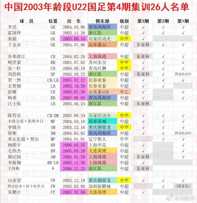 馬德興談U22人員結構：基本03、05年齡段各半，為下屆提前準備