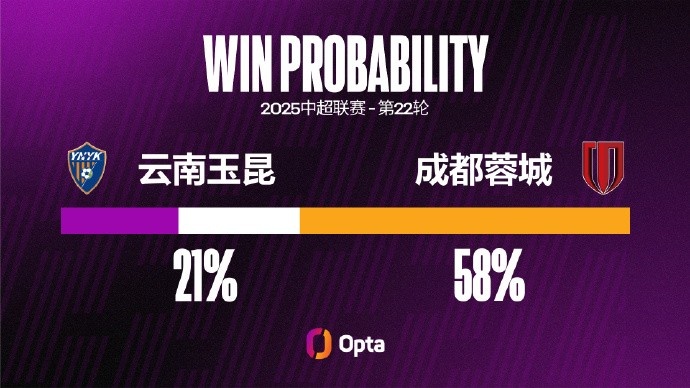 蓉城連續(xù)兩場保持零封，他們上一次連續(xù)三場中超不失球是在四月份