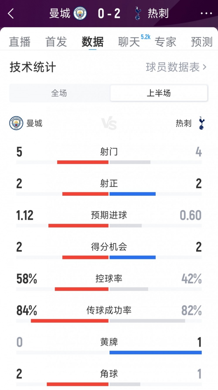 曼城0-2熱刺半場(chǎng)數(shù)據(jù)：射門(mén)5-4，射正2-2，得分機(jī)會(huì)2-2
