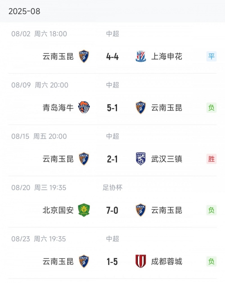 1-5、0-7、1-5！云南玉昆8月份的比賽連續(xù)大比分丟球